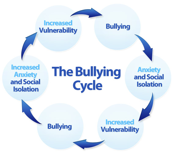 The Bullying Cycle